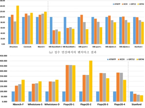 Fig.  3  Benchmark  results  for  integer  &amp;  floating  point  operations