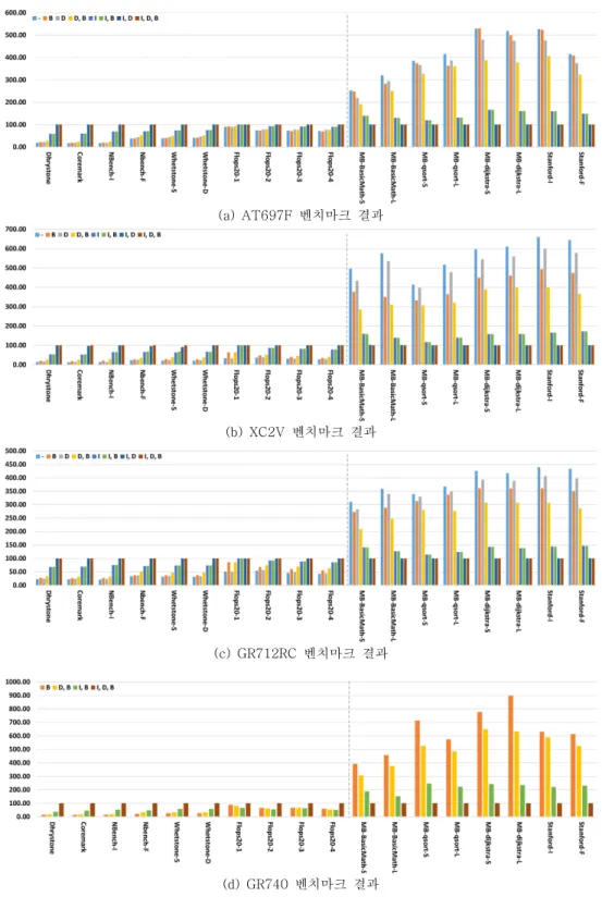 그림  4.  각  후보  시스템에서의  벤치마크  결과 Fig.  4  Benchmark  results  for  each  candidate  system