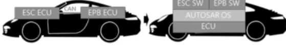 그림  1.  자동차  시스템  구성  경향 Fig.  1  Trend  of  vehicle  systems