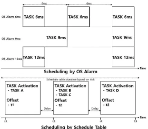그림  4.  AUTOSAR  운영체제  스케줄링 Fig. 4 Scheduling by AUTORSAR Operating System