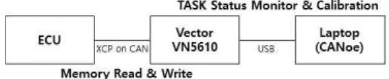 그림  10.  태스크  상태  다이어그램 Fig.  10  Relation  of  task  status