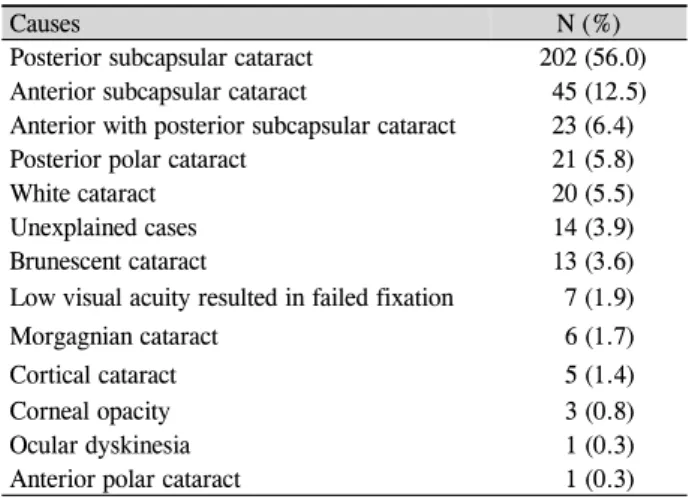 Table 1. Causes of IOL Master measurement failure (N = 361)