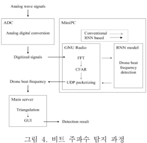 그림  4.  비트  주파수  탐지  과정 Fig.  4  Beat  frequency  detection  process