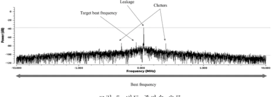 그림  5.  비트  주파수  흐름 Fig.  5  Beat  frequency  stream