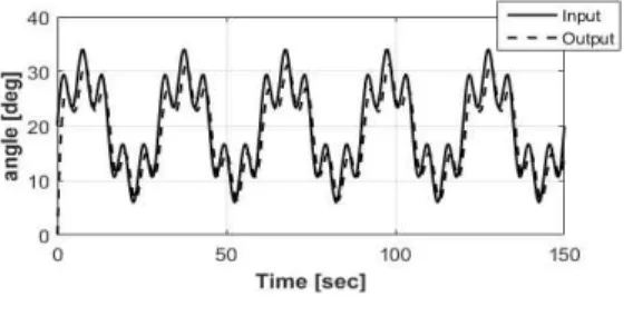그림  6.  수상함  운동응답  (해상상태6,  선수파) Fig.  6  Motion  response  of  vessel  (Sea  state6, 