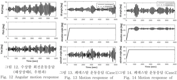 그림  12.  수상함  회전운동응답  (해상상태6,  우현파) Fig.  12  Angular  motion  response  of  vessel  (Sea  state6,  Beam  sea)