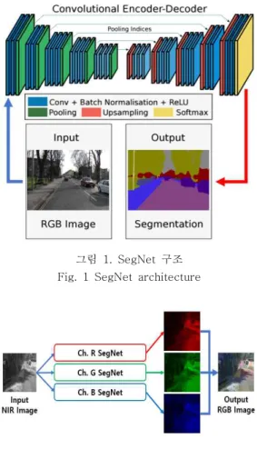 그림  2.  SegNet  기반의  색상화  모델 Fig.  2  SegNet  based  colorization  model 