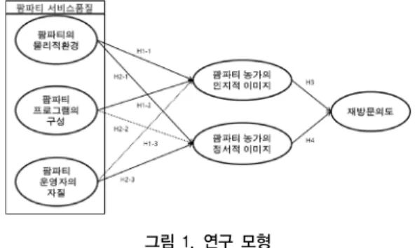 그림 1. 연구 모형  재방문  의도는  고객이  과거의  경험에  비추어  현재의 방문지를  다음에도  다시  방문하고자  하는  것을  말한다[48]  본  연구에서는  재방문  의도를  현재  방문한  팜파티  농가를  계속해서  방문하고자  하는  태도라고  정의하고