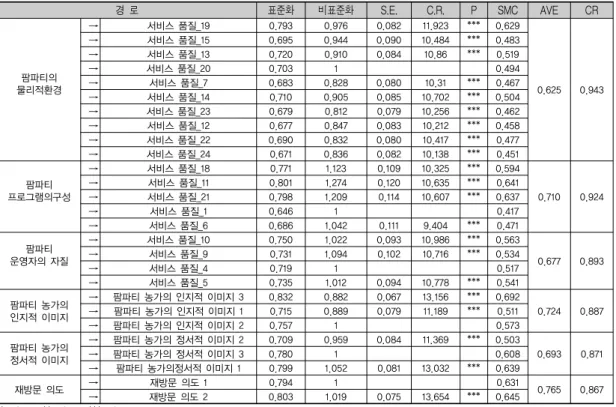 표 4. 변수의 확인적 요인분석 경  로 표준화 비표준화 S.E. C.R. P SMC AVE CR 팜파티의  물리적환경 → 서비스 품질_19 0.793 0.976 0.082 11.923 *** 0.629 0.625 0.943→서비스 품질_150.6950.9440.09010.484***0.483→서비스 품질_130.7200.9100.08410.86***0.519→서비스 품질_200.70310.494→서비스 품질_70.6830.8280.08010.31***0