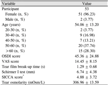 Table 1. Clinical characteristics of study participants Variable Value Participant 53    Female (n, %) 51 (96.23)    Male (n, %) 2 (3.77) Age (years) 54.06 ± 13.20    20-30 (n, %) 2 (3.77)    30-40 (n, %)  9 (16.98)    40-50 (n, %)  7 (13.21)    50-60 (n, 