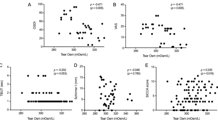 Figure 1. Scatter plot showing significant correlations between tear film osmolarity and ocular and systemic parameters in primary  Sjögren's syndrome