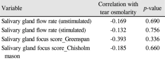 Table 4. Correlation with salivary gland test results