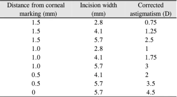 Table 1. Nomogram of the beveled, full-thickness astigmatic ker- ker-atotomy