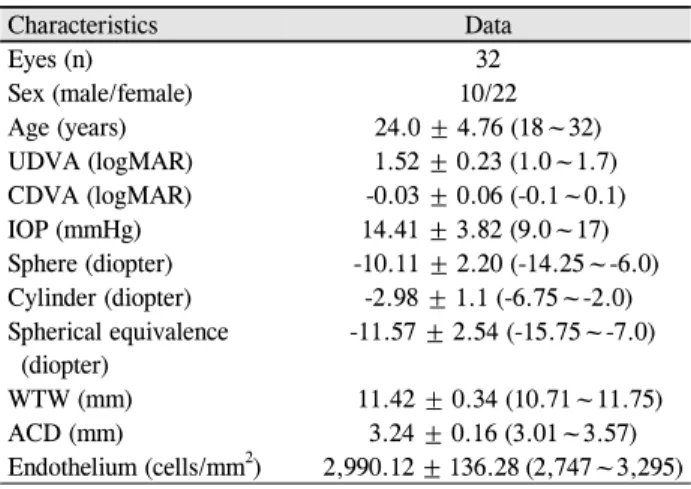 Table 2. Demographics of the patients
