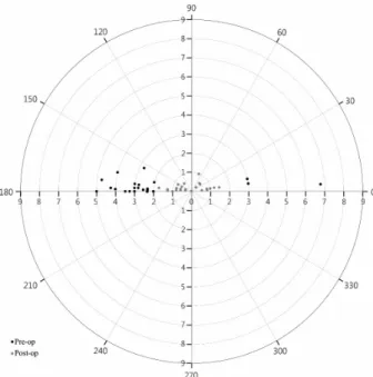 Figure 3. Stability of the implantable collamer lens im- im-plantation with simultaneous astigmatic keratotomy