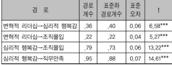 표 4. 가설모형과 대안모형의 비교