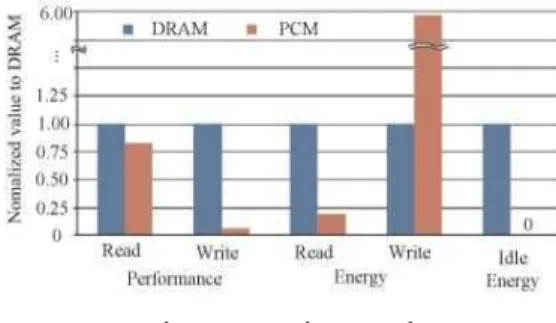 그림  1.  DRAM  캐시-PCM  메인메모리  구조 Fig.  1  DRAM  as  a  cache  memory  for  PCM