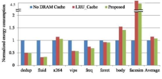 그림  7.  에너지  소모  비교  결과  (DRAM  캐시를  사용하지  않는  경우에  정규화  된  에너지  소모) Fig.  7  Energy  consumption  (normalized  energy  consumption  to  no  DRAM  cache  configuration)
