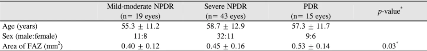 Table 2. Comparison of the foveal avascular zone among diabetic retinopathy patients Mild-moderate NPDR  (n= 19 eyes) Severe NPDR (n= 43 eyes) PDR  (n= 15 eyes) p-value * Age (years) 55.3 ± 11.2 58.7 ± 12.9 57.3 ± 11.7 Sex (male:female) 11:8 32:11 9:6 Area