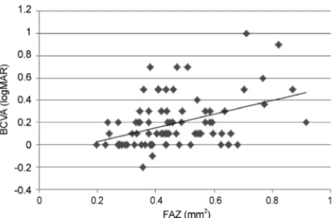 Figure 4. Correlation between the foveal avascular zone and  visual acuity. It showed a tendency towards reduction in visual  acuity (Pearson correlation coefficient = 0.392, p = 0.002)