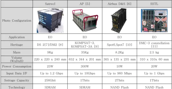 표  1.  국  내  외  SSRU  시스템  비교 Table  1.  SSRU  system  comparison