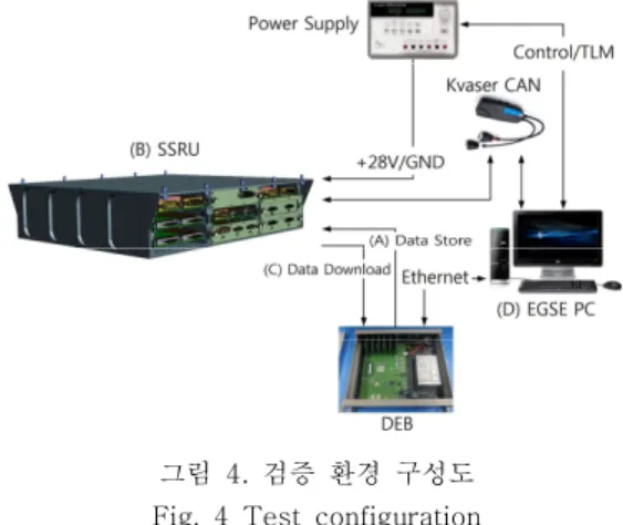 그림  4 검증  환경  구성도 .  Fig.  4  Test  configuration