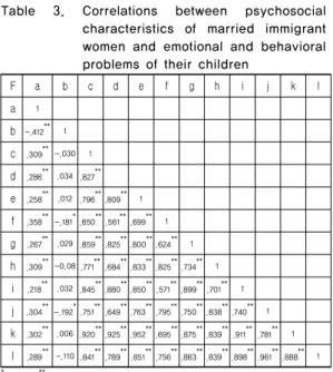 Table  3.  Correlations  between  psychosocial  characteristics  of  married  immigrant  women and emotional and behavioral  problems of their children