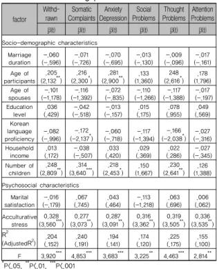 Table  5.  Factors  influencing  sub-categories  of  internalizing problems  factor Withd-rawn Somatic Complaints Anxiety  Depression  Social  Problems Thought  Problems Attention  Problems β(t) β(t) β(t) β(t) β(t) β(t) Socio-demographic characteristics Ma