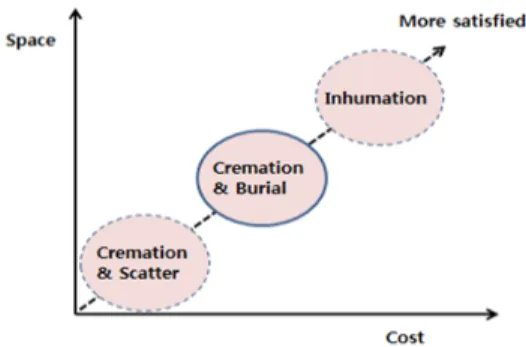 Fig. 1. Burial methods on the space and cost