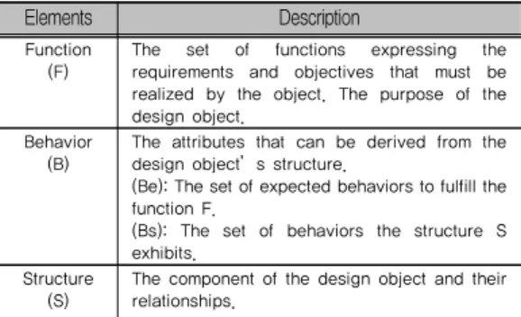 Table 1. The elements of FBS framework Elements Description  Function 