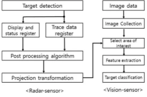 그림  7.  레이더  후처리  알고리즘  블록도 Fig.  7  Radar  post-processing  algorithm 