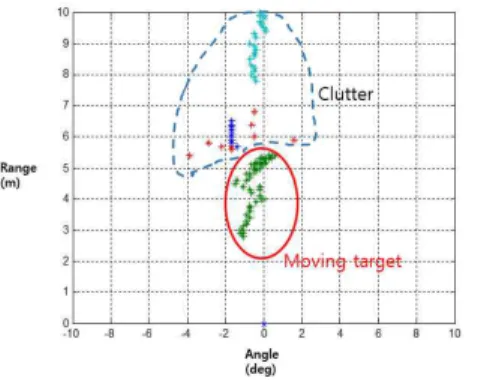 그림 17. 이동타겟 탐지 결과 (클러터 제거 후) Fig.  17  Moving  target  detection  results 