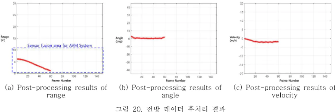 Fig.  20  Post-processing  results  of  front  radar  data  after 