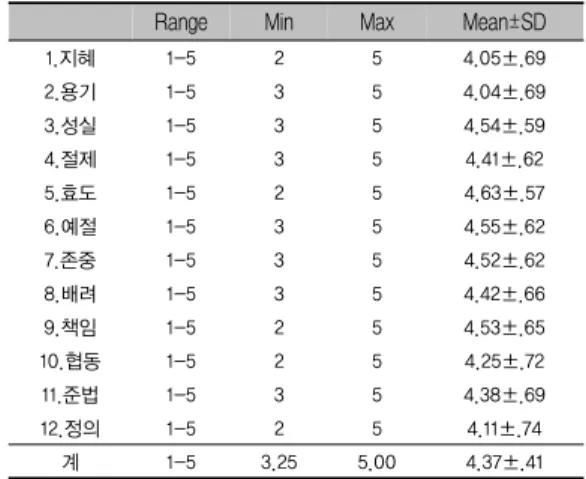 표 1. 인성교육 하위요인별 점수 분포(n=180) Range Min Max Mean±SD
