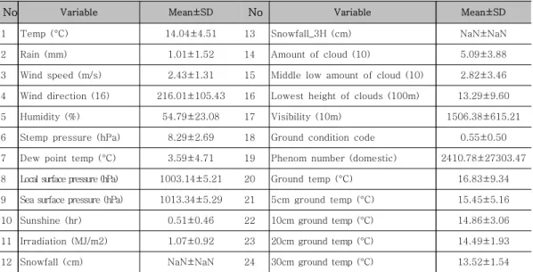 표  1.  수집된  데이터  특성 Table  1.  Collected  data  characteristics