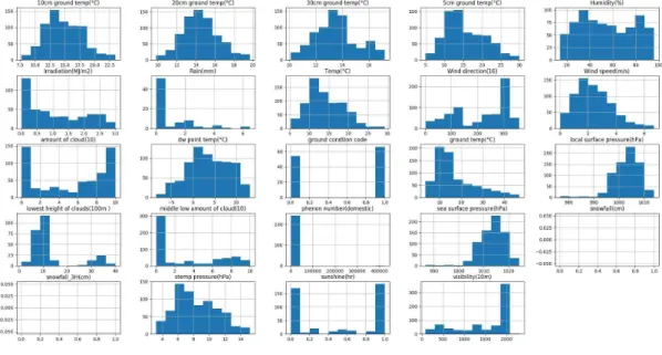 그림  2.  날씨  데이터  히스토그램 Fig.  2  Weather  data  histogram