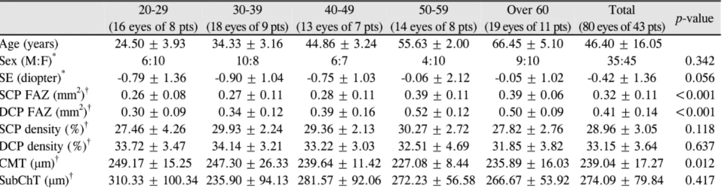 Table 1. Baseline characteristics and microvascular structures using optical coherence tomography angiogaphy in age-stratified  healthy subjects 20-29  (16 eyes of 8 pts) 30-39  (18 eyes of 9 pts) 40-49  (13 eyes of 7 pts) 50-59  (14 eyes of 8 pts) Over 60