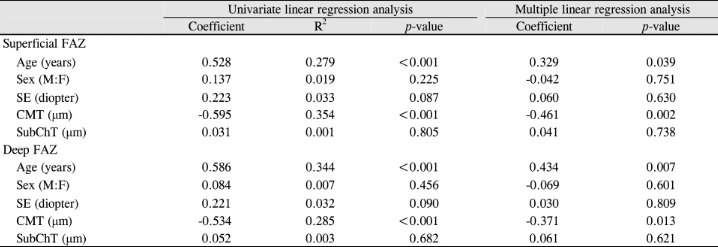 Table 2. Linear regression analysis of factors affecting the foveal avascular zone size