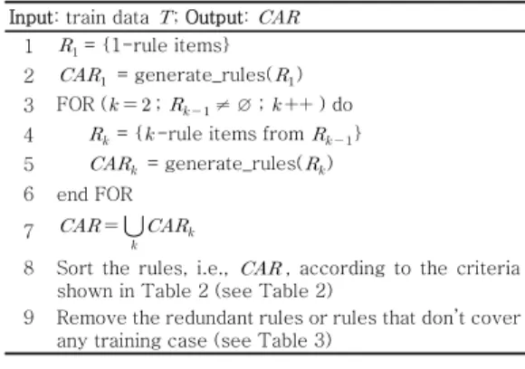 표  2.  규칙  순위화  기준 Table  2.  Rule  ranking  criteria