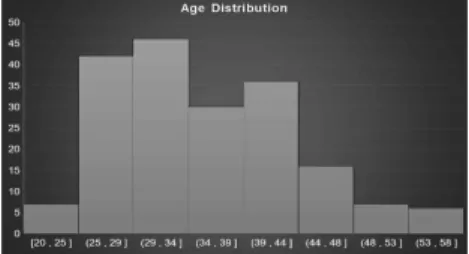 그림  3.  서비스  사용일  분포 Fig.  3  Distribution  of  service  use