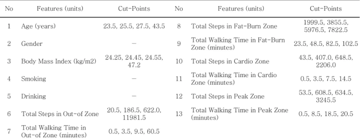 표  5.  범주화  기준 Table.  5  Discretization  criteria