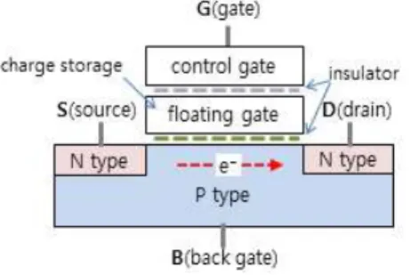 그림  1.  NAND  플래시  메모리  비트  소자 Fig.  1  Bit  cell  of  NAND  flash  memory