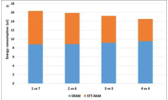 Fig.  3  Energy  consumption  of  SRAM  and  STT-RAM  by  various  way-ratio