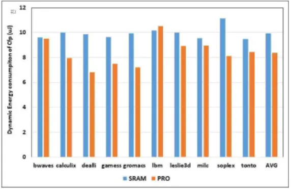 그림 6. SPEC CPU2006 (Cfp)에서 구동에너지 소비 Fig.  6  Dynamic  Energy  Consumption