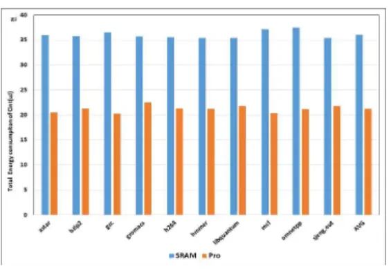 그림  7.  SPEC  CPU2006  (Cint)에서  에너지  소비 Fig.  7  Energy  Consumption