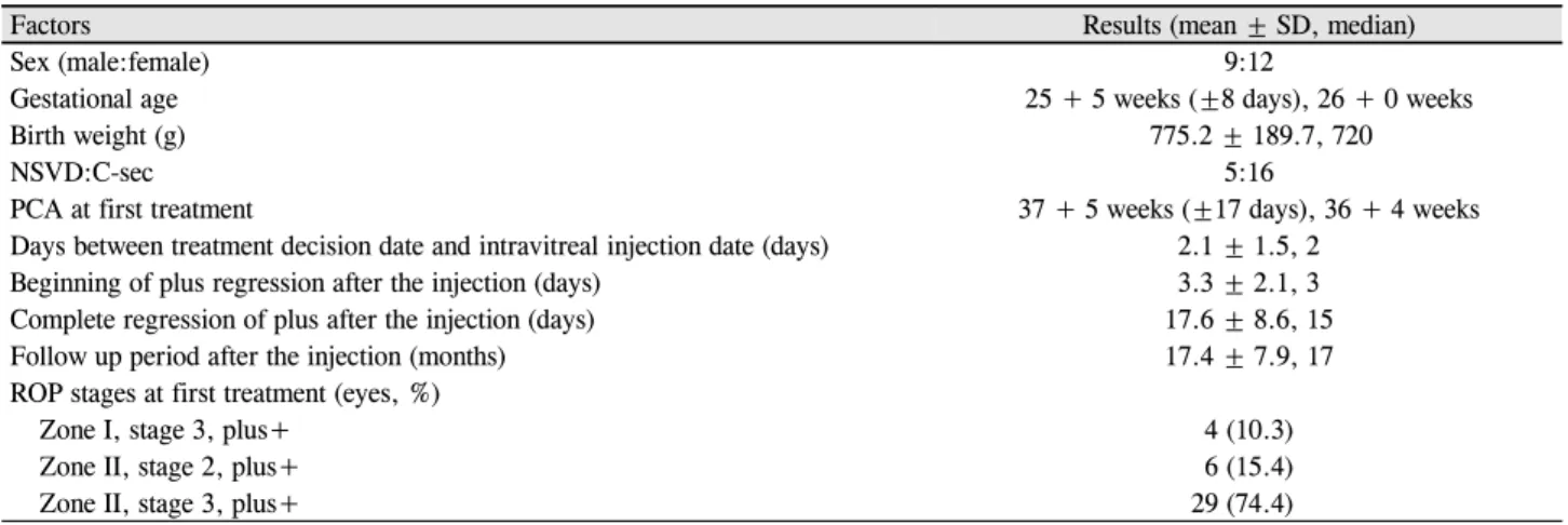 Table 1. Characteristics of subject patients