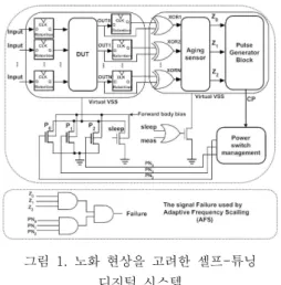 Fig.  1  Low  power  self-tuning  digital  system  considering  aging  effects