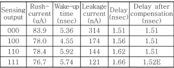 Table  2.  Simulation  results  of  rush-current,  wake-up  time,  leakage  current  and  delay