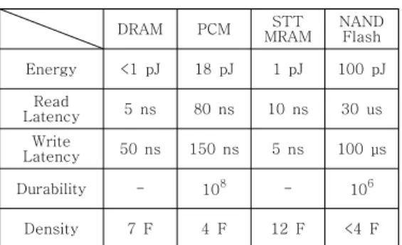 Table  1.  Memory  technology  metrics
