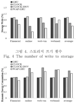 그림  5.  전체  에너지  소모율 Fig.  5  Total  energy  consumption 